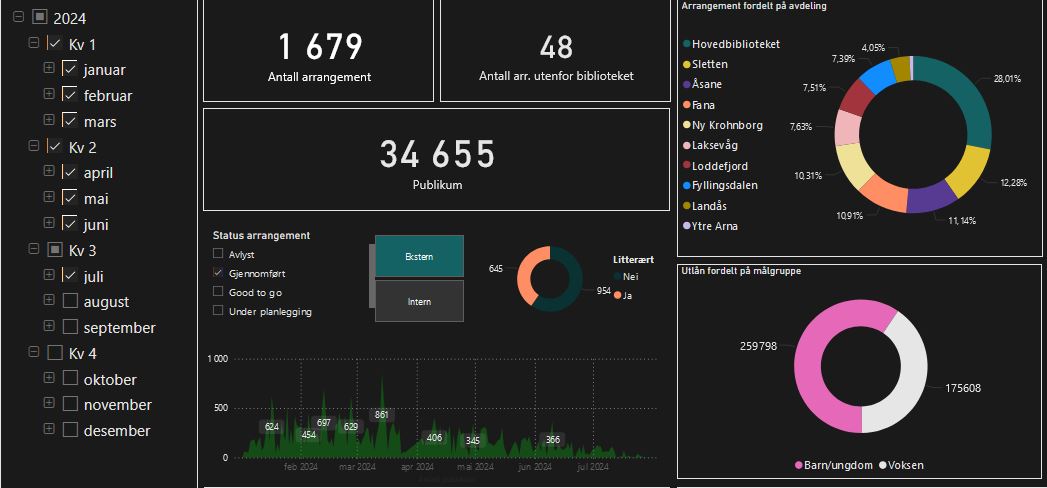 Statistikk — Bergen Offentlige Bibliotek